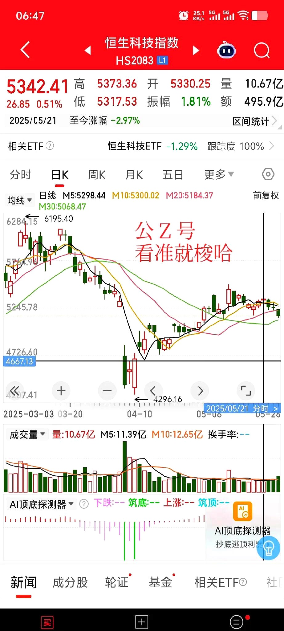 沪指缩量震荡止步四连阳,“天价”出现了吗?