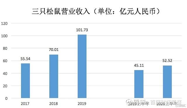 增收不增利 三只松鼠求解成本难题