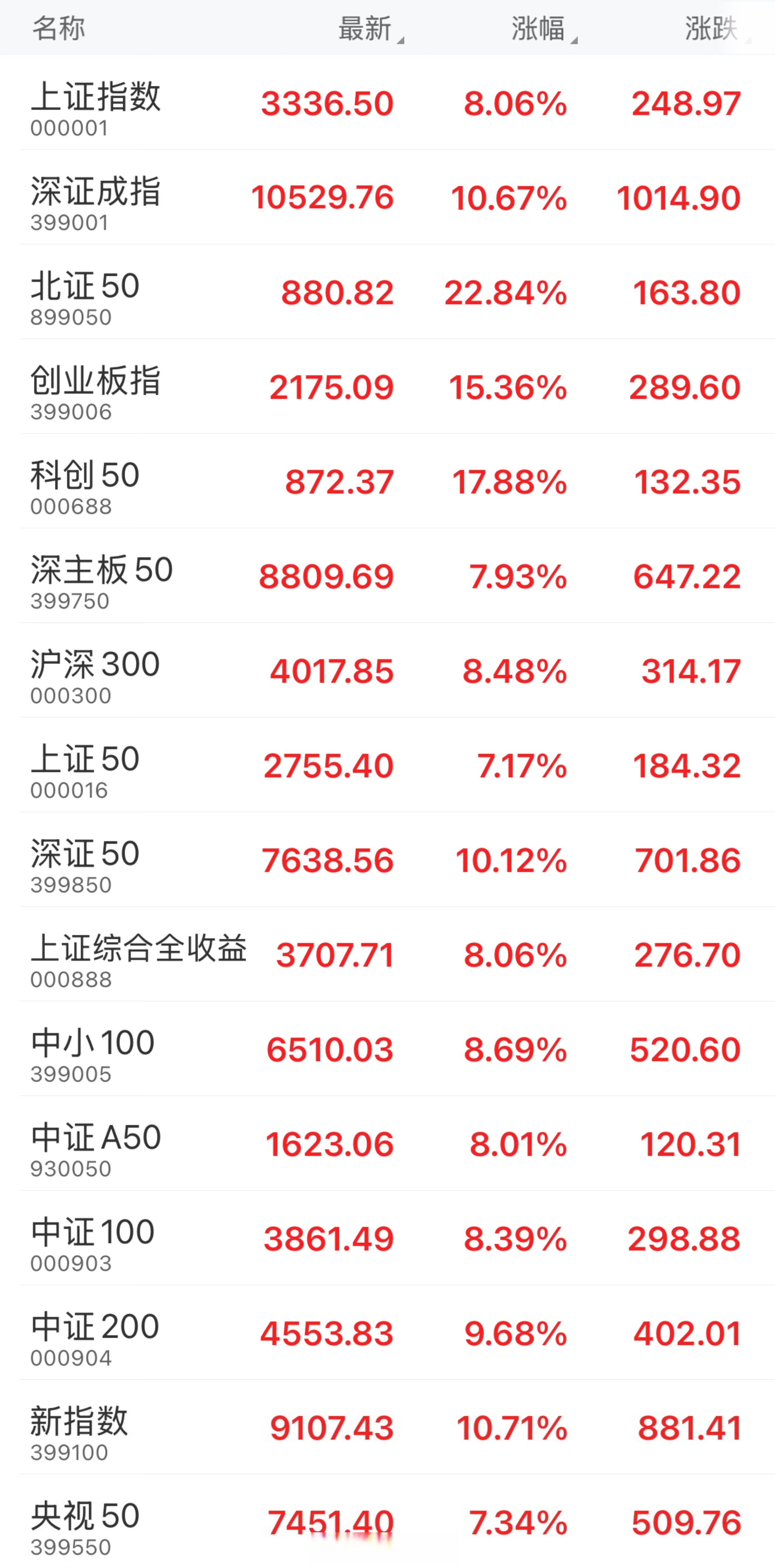A股8月红盘收官 创业板指、科创50月涨幅均超20%