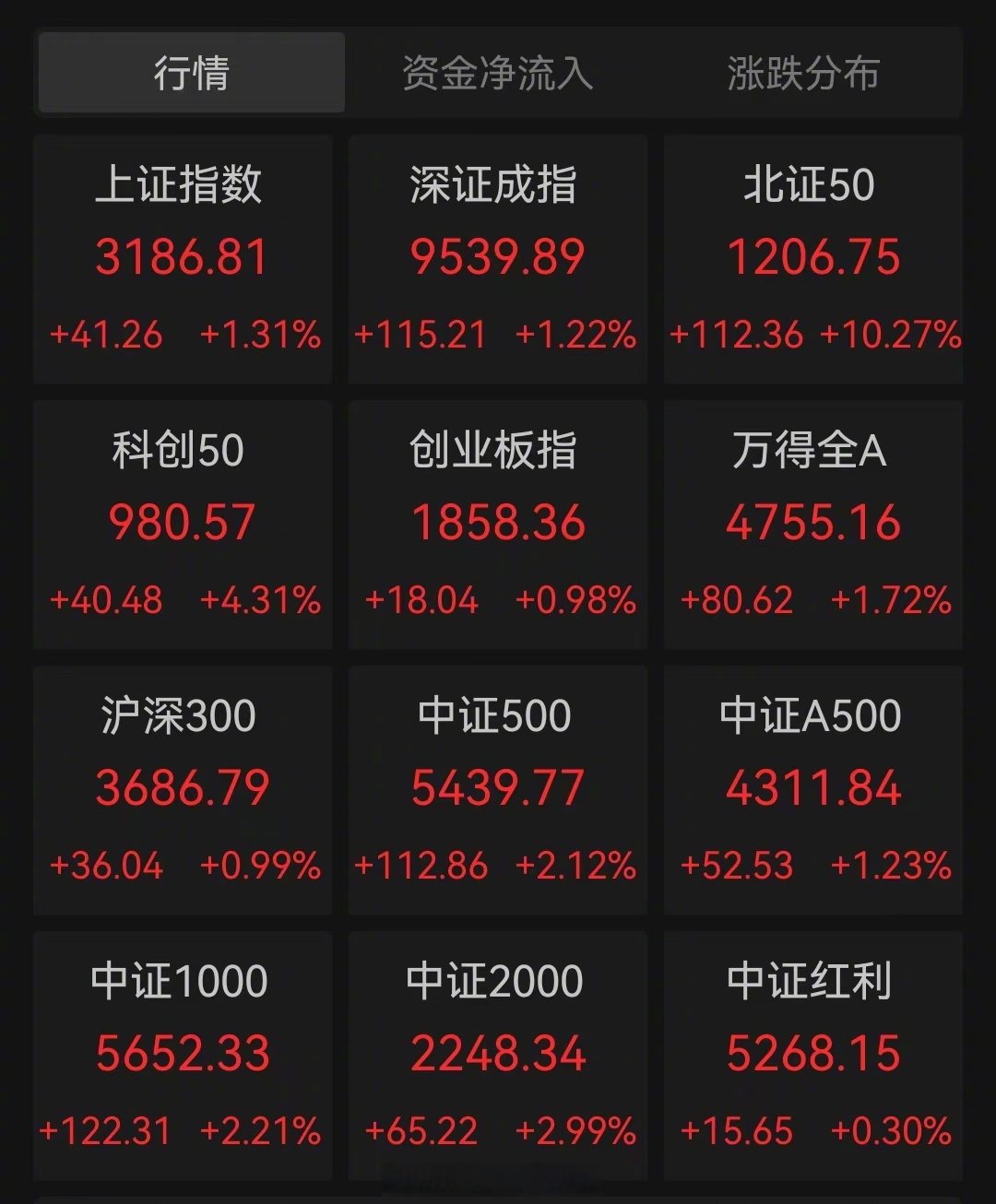 A股8月红盘收官 创业板指、科创50月涨幅均超20%