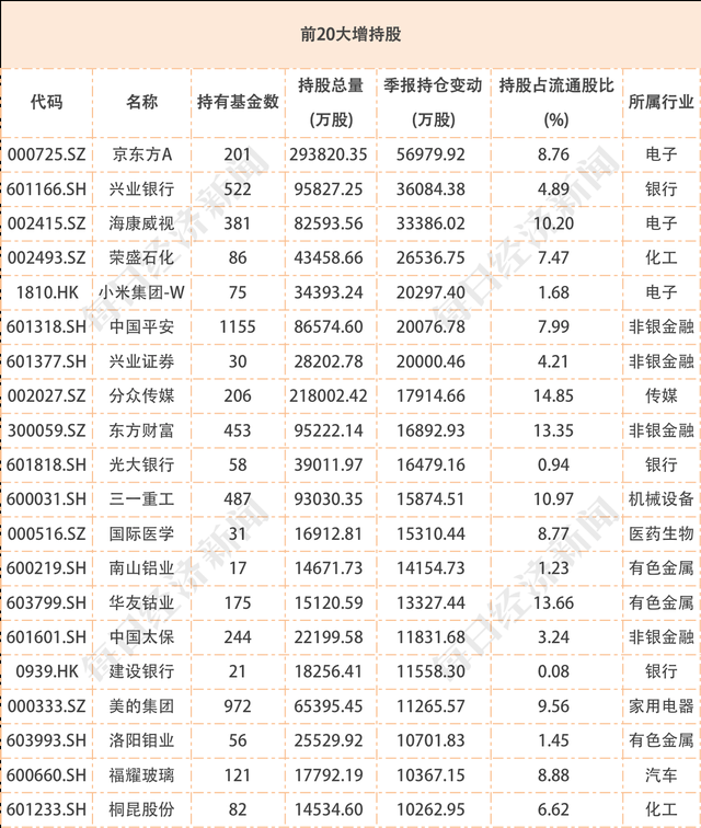 公募、券商与社保基金“同框”145只个股 向“新”集聚趋势显著