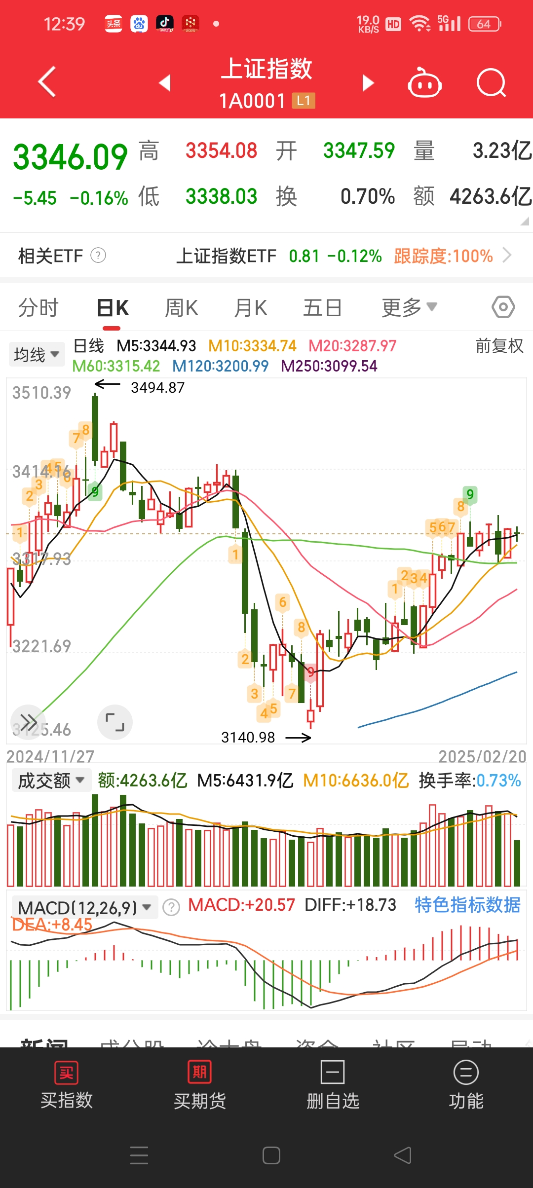 A股放量回调，下档支撑看哪里？