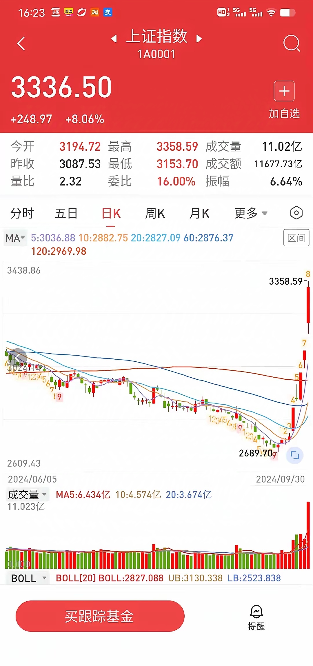 沪深股指两连阴,多头何时反击?