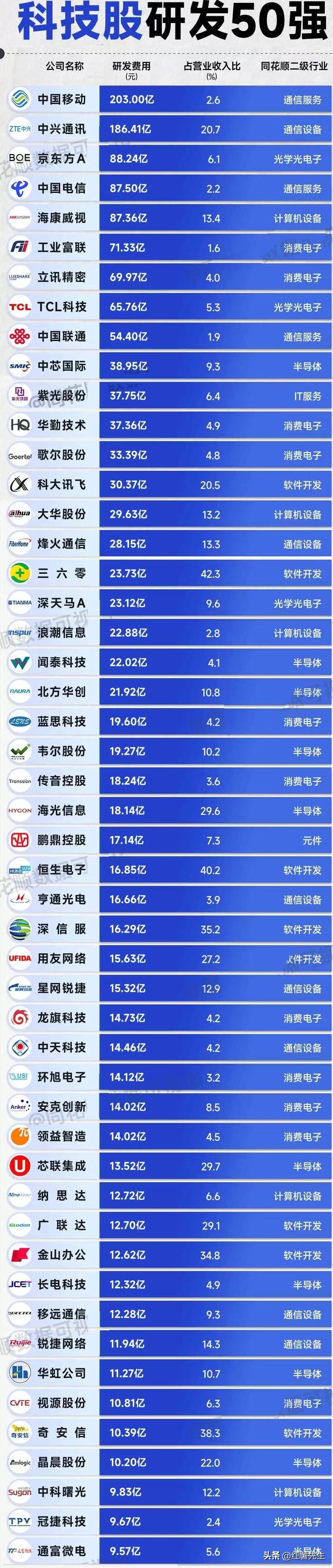 中国上市公司协会:上半年上市公司研发投入增速进一步提升