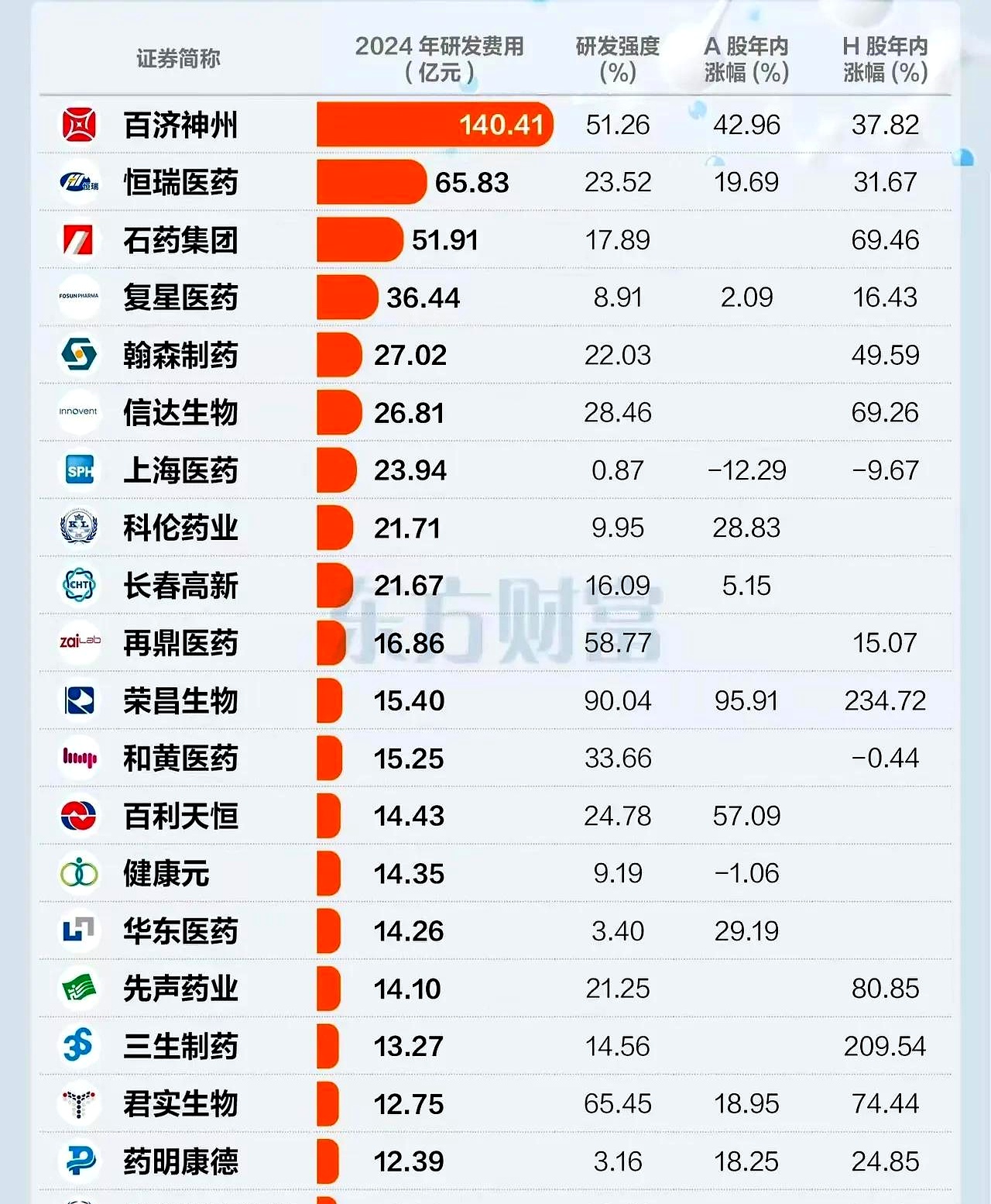 中国上市公司协会:上半年上市公司研发投入增速进一步提升