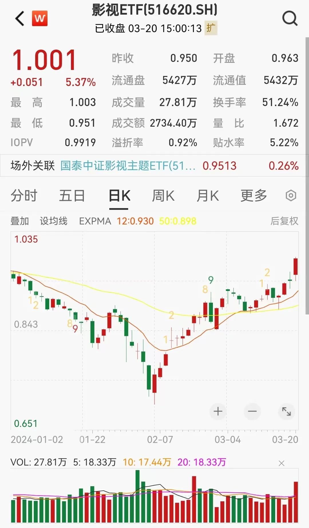 A股影视院线板块“四连涨”