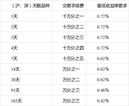 沪深北交易所发布债券购回业务优化新规